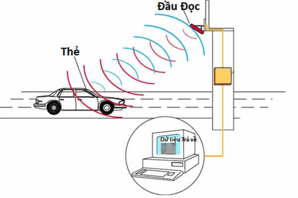 đầu đọc thẻ RFID